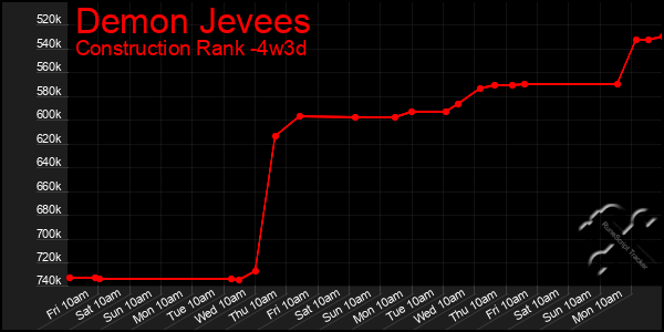 Last 31 Days Graph of Demon Jevees