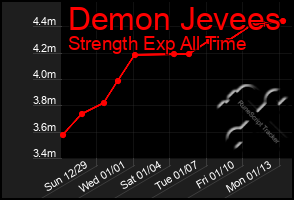 Total Graph of Demon Jevees