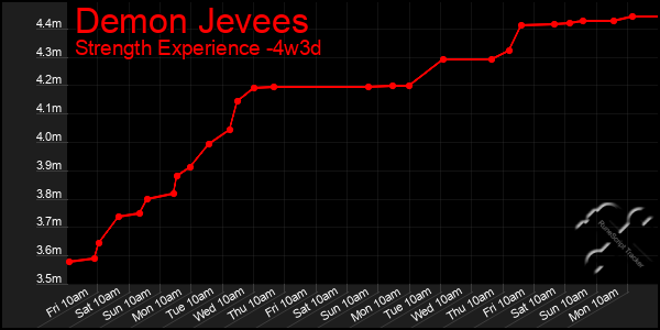 Last 31 Days Graph of Demon Jevees