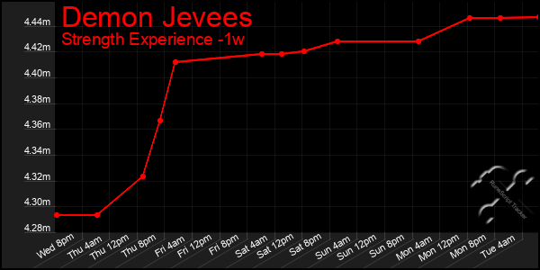 Last 7 Days Graph of Demon Jevees