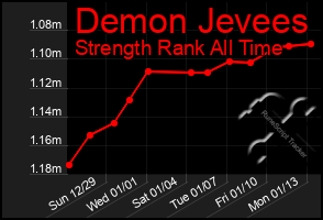 Total Graph of Demon Jevees