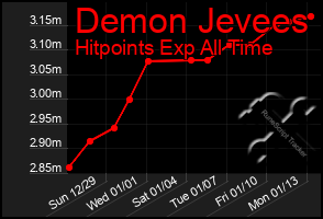 Total Graph of Demon Jevees