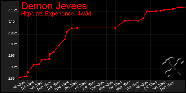 Last 31 Days Graph of Demon Jevees