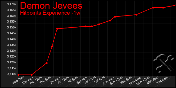 Last 7 Days Graph of Demon Jevees