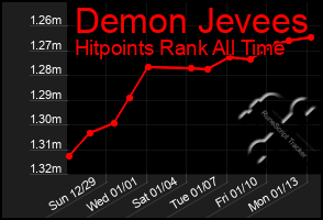 Total Graph of Demon Jevees