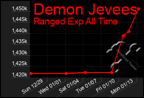 Total Graph of Demon Jevees