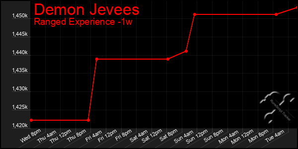 Last 7 Days Graph of Demon Jevees