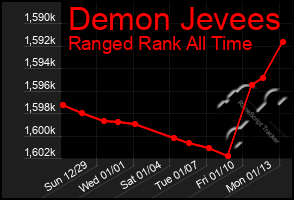 Total Graph of Demon Jevees