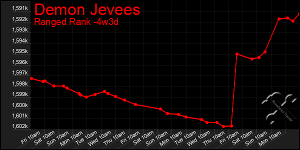 Last 31 Days Graph of Demon Jevees