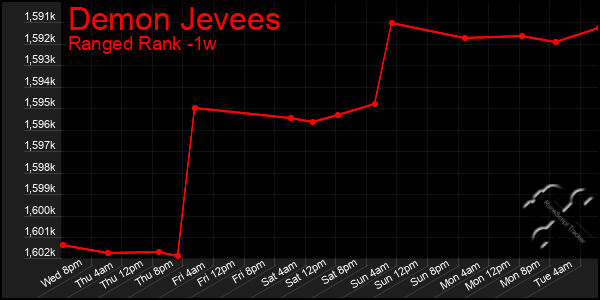 Last 7 Days Graph of Demon Jevees