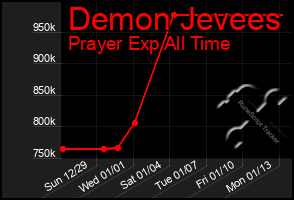 Total Graph of Demon Jevees