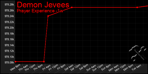 Last 7 Days Graph of Demon Jevees