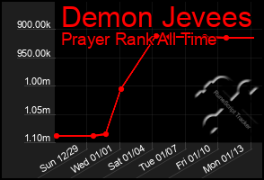 Total Graph of Demon Jevees