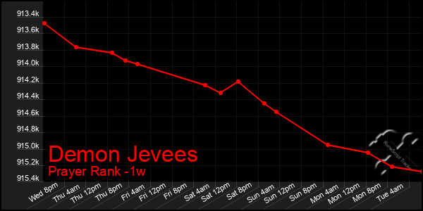 Last 7 Days Graph of Demon Jevees