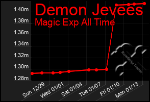 Total Graph of Demon Jevees