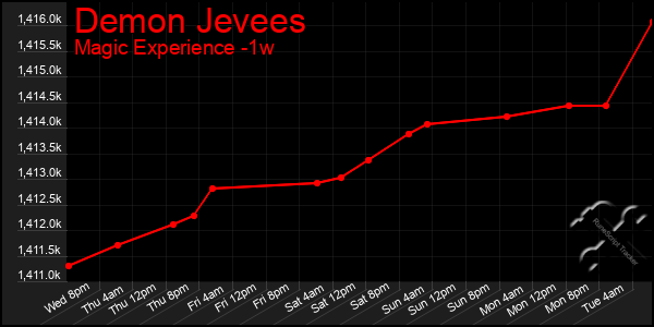 Last 7 Days Graph of Demon Jevees