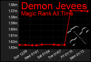 Total Graph of Demon Jevees