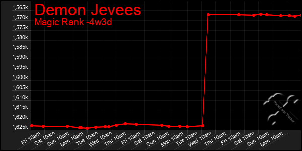 Last 31 Days Graph of Demon Jevees