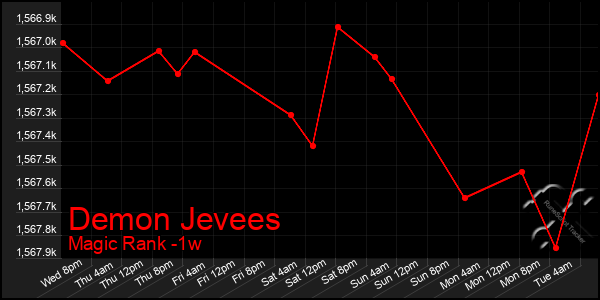 Last 7 Days Graph of Demon Jevees