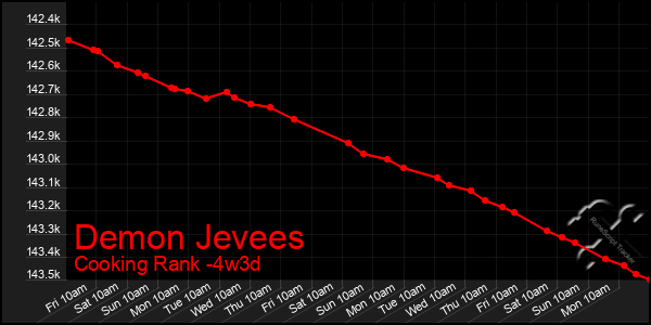 Last 31 Days Graph of Demon Jevees