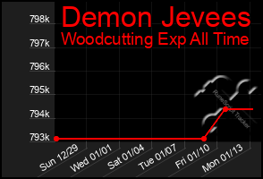 Total Graph of Demon Jevees