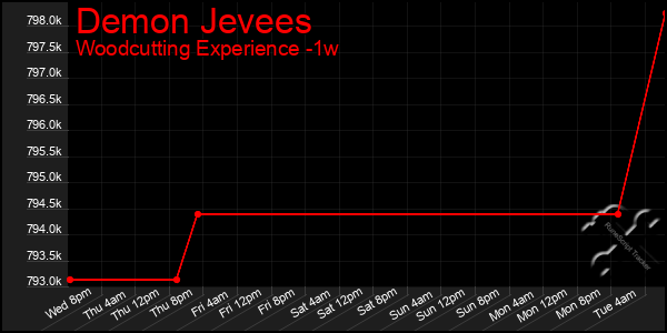 Last 7 Days Graph of Demon Jevees