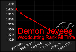 Total Graph of Demon Jevees