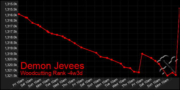 Last 31 Days Graph of Demon Jevees