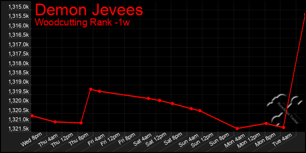 Last 7 Days Graph of Demon Jevees