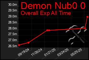 Total Graph of Demon Nub0 0