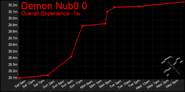 1 Week Graph of Demon Nub0 0