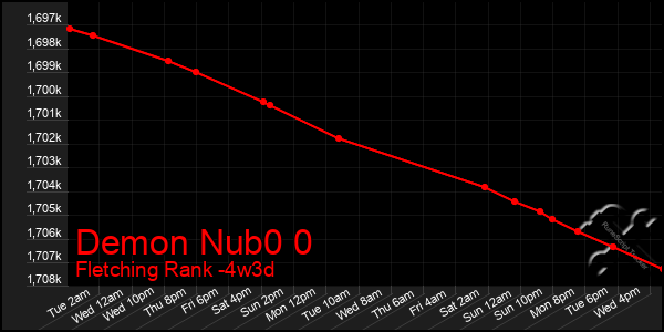 Last 31 Days Graph of Demon Nub0 0