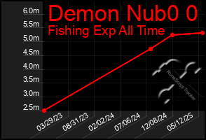 Total Graph of Demon Nub0 0