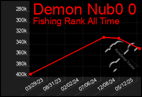 Total Graph of Demon Nub0 0