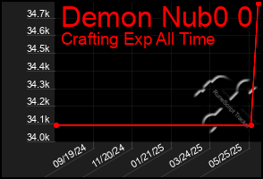 Total Graph of Demon Nub0 0