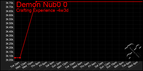 Last 31 Days Graph of Demon Nub0 0