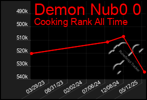 Total Graph of Demon Nub0 0