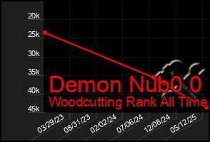 Total Graph of Demon Nub0 0