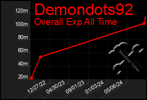 Total Graph of Demondots92