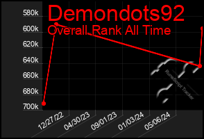 Total Graph of Demondots92