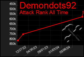 Total Graph of Demondots92