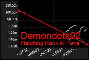 Total Graph of Demondots92