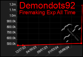 Total Graph of Demondots92