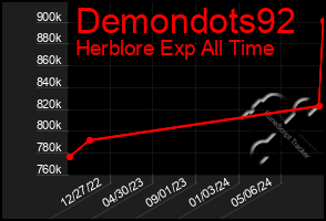 Total Graph of Demondots92