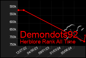 Total Graph of Demondots92