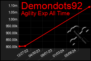 Total Graph of Demondots92