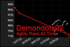 Total Graph of Demondots92