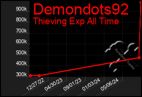 Total Graph of Demondots92