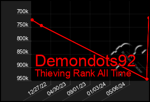 Total Graph of Demondots92