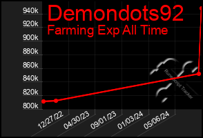 Total Graph of Demondots92